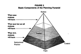 Structuring Lessons for Diverse Learners -- Planning Pyramid